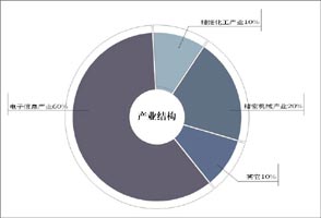 苏州高新区产业结构及投资分布示意图(  截止2001年底)